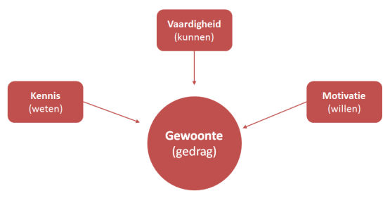 gedrag stephen covey